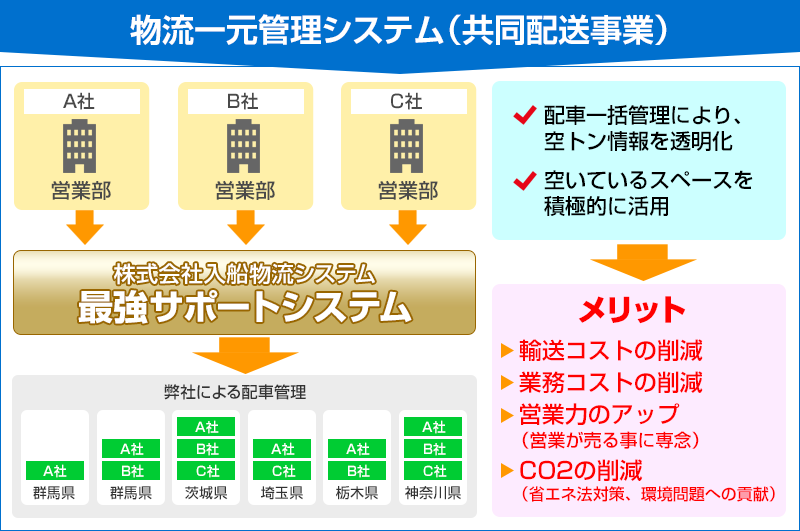 物流一元管理システム(共同配送事業)