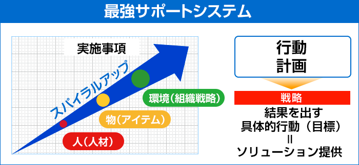 売れるには