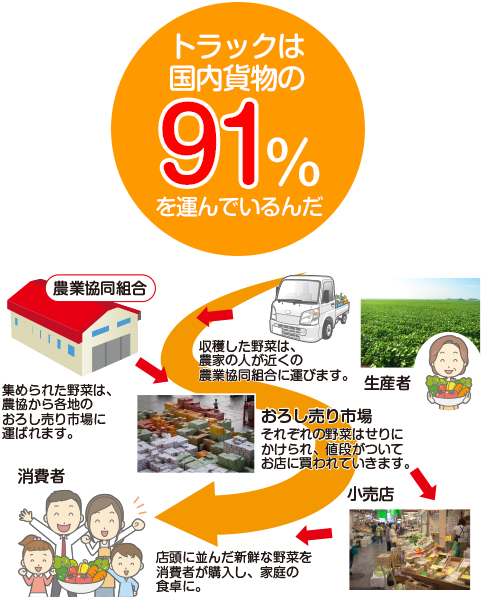 トラックは国内貨物の91％を運んでいるんだ